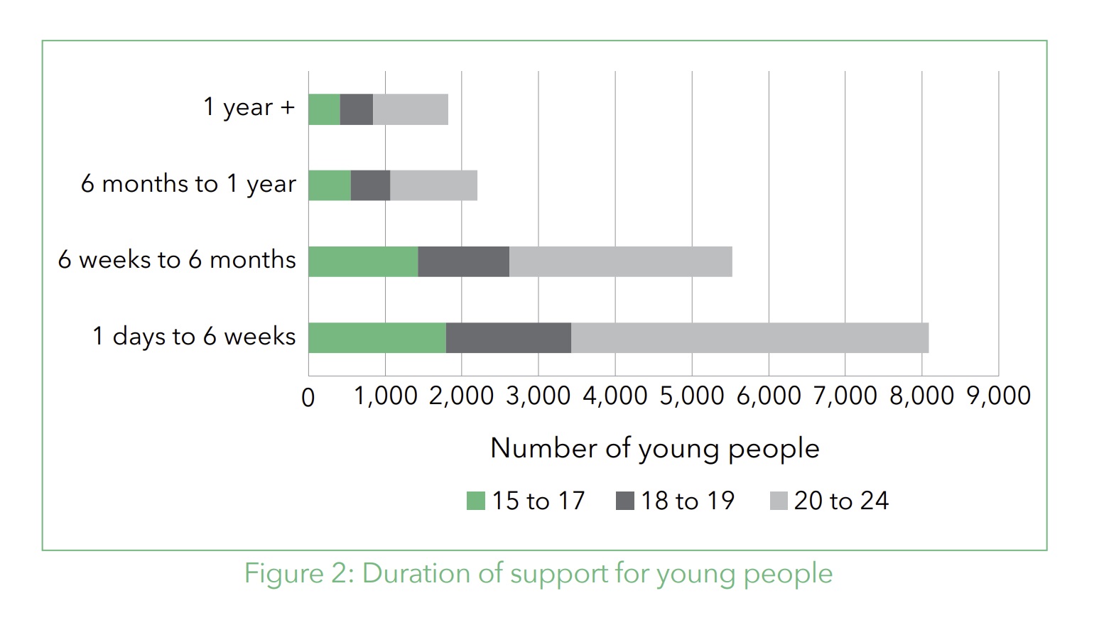 A Youth Homelessness Strategy Council To Homeless Persons Website   Duration Of Housing Young People 